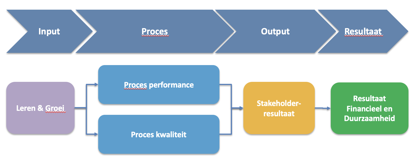 Balance scorecard service-organisatie